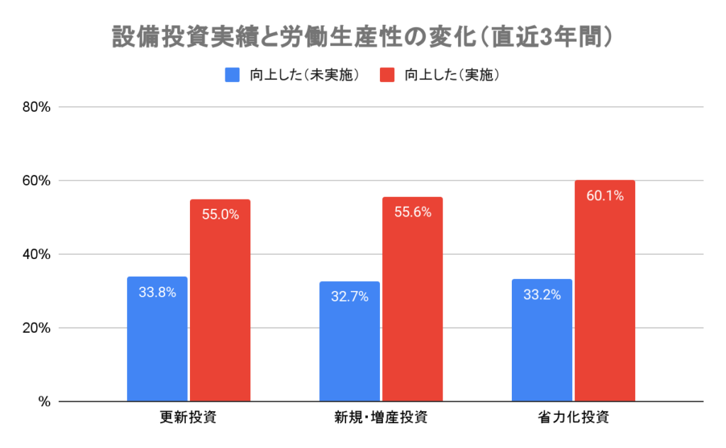 地域経済活性化へ！中小企業設備投資助成で賃上げを強力に推進！